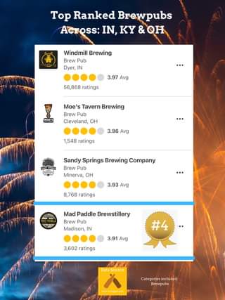 As ranked by beer drinkers on Untappd, Mad Paddle Brewstillery ranks #4 in the B